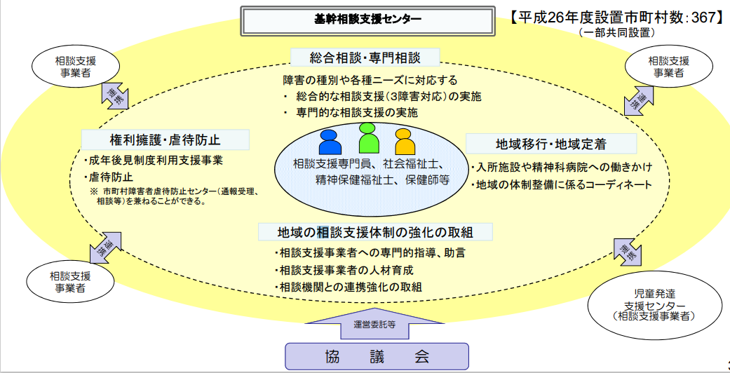 基幹相談支援センターとは - とことん福祉